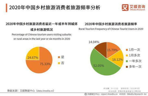 2020年中国乡村旅游发展现状 挑战及趋势分析